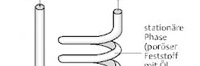 Gaschromat